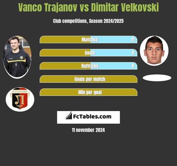 Vanco Trajanov vs Dimitar Velkovski h2h player stats