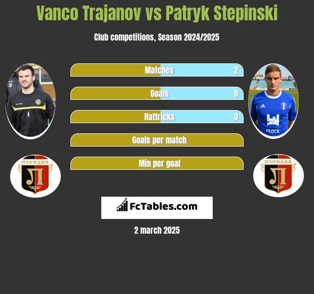 Vanco Trajanov vs Patryk Stepinski h2h player stats