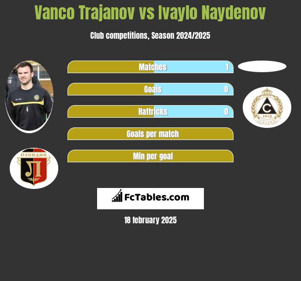 Vanco Trajanov vs Ivaylo Naydenov h2h player stats