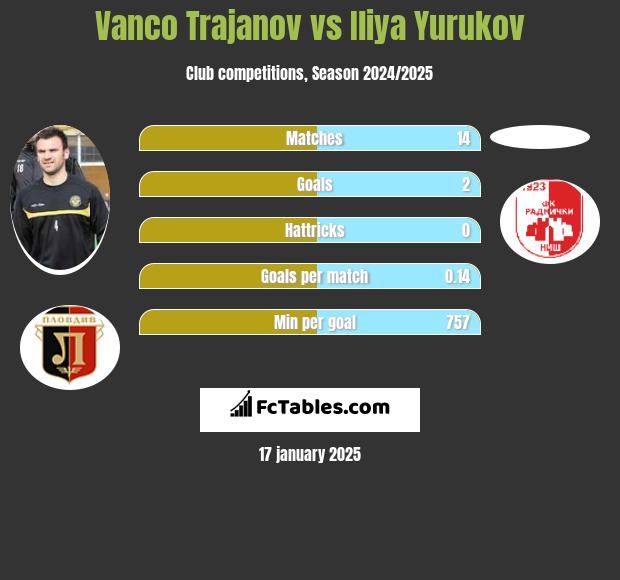 Vanco Trajanov vs Iliya Yurukov h2h player stats