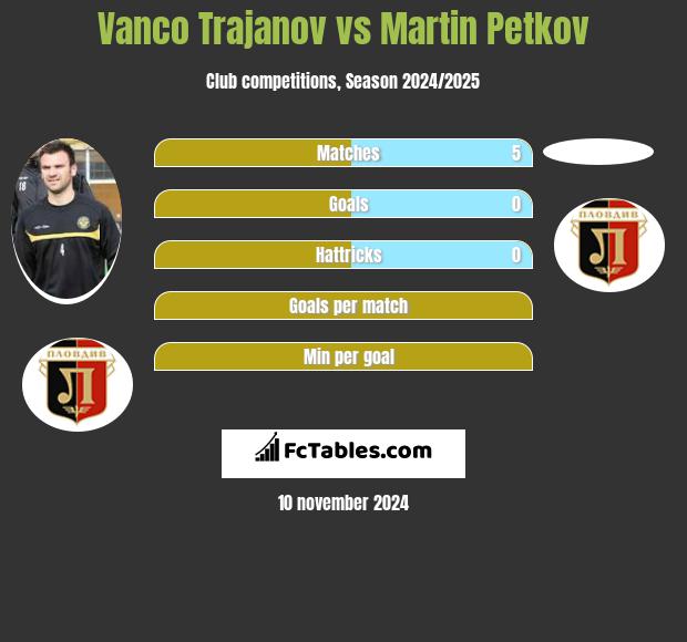 Vanco Trajanov vs Martin Petkov h2h player stats