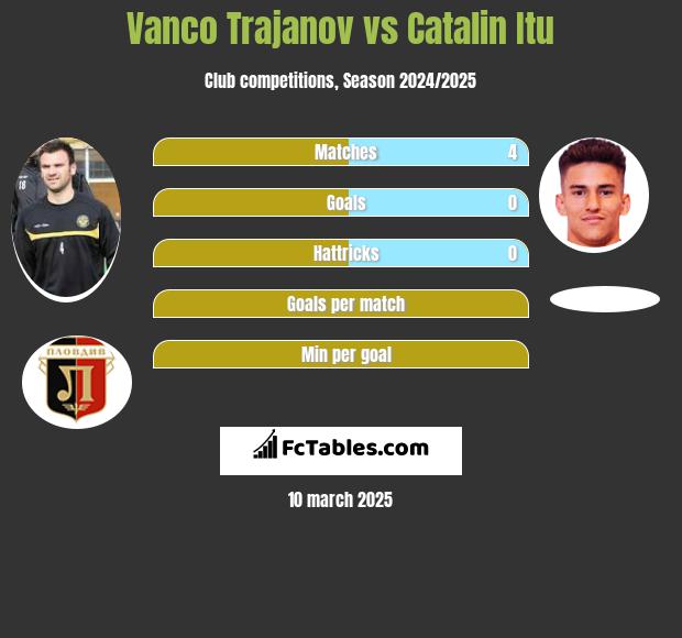 Vanco Trajanov vs Catalin Itu h2h player stats