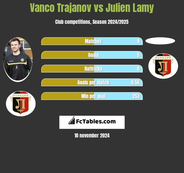 Vanco Trajanov vs Julien Lamy h2h player stats