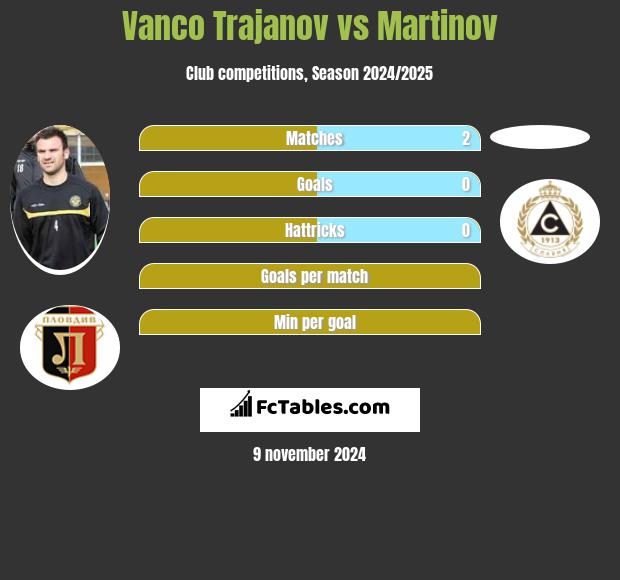 Vanco Trajanov vs Martinov h2h player stats