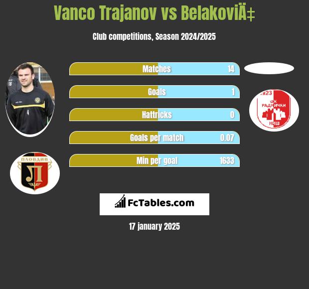 Vanco Trajanov vs BelakoviÄ‡ h2h player stats