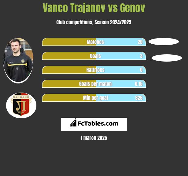 Vanco Trajanov vs Genov h2h player stats