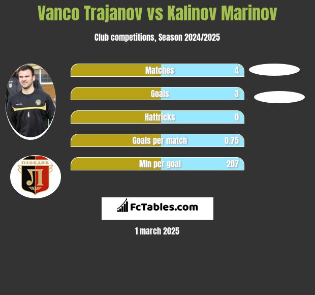 Vanco Trajanov vs Kalinov Marinov h2h player stats