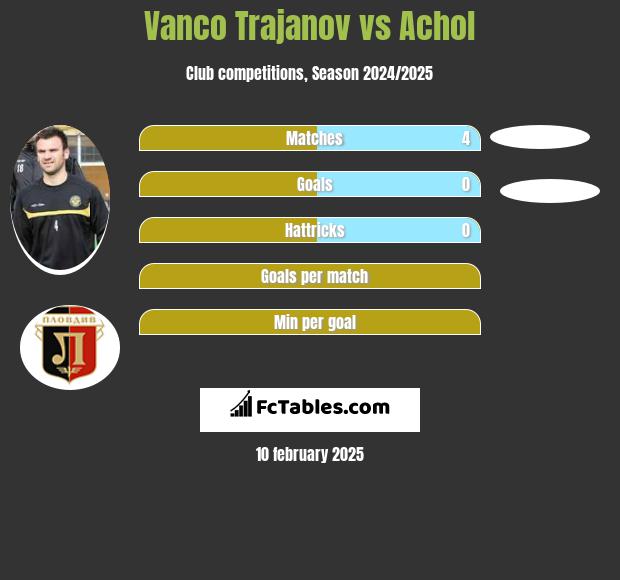 Vanco Trajanov vs Achol h2h player stats