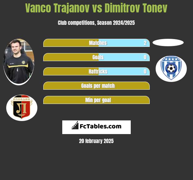 Vanco Trajanov vs Dimitrov Tonev h2h player stats