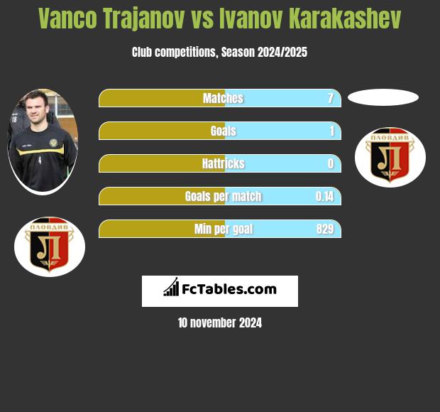 Vanco Trajanov vs Ivanov Karakashev h2h player stats