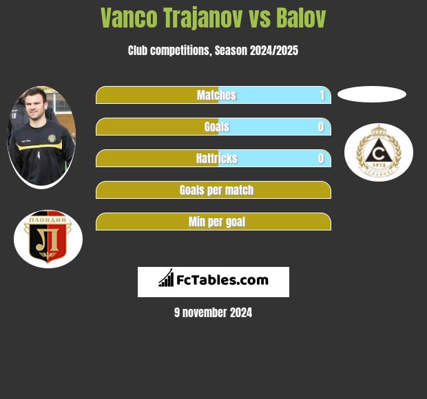 Vanco Trajanov vs Balov h2h player stats