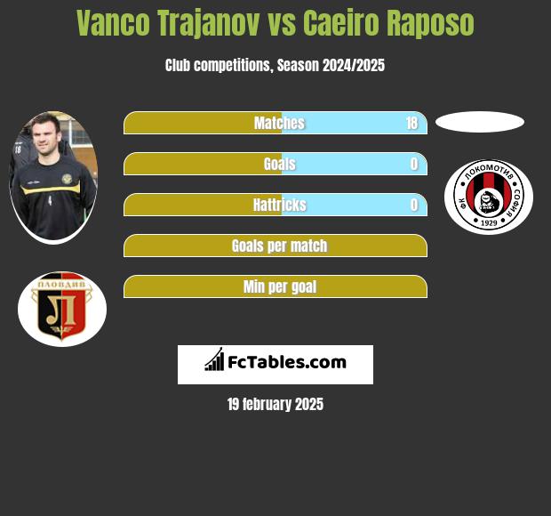 Vanco Trajanov vs Caeiro Raposo h2h player stats