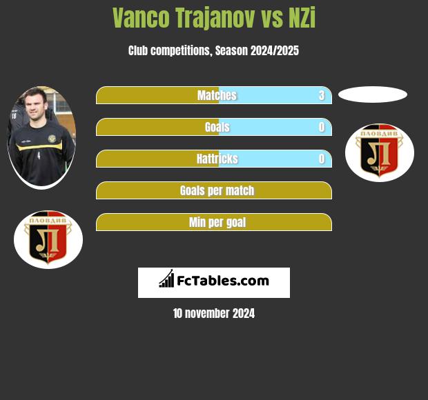 Vanco Trajanov vs NZi h2h player stats