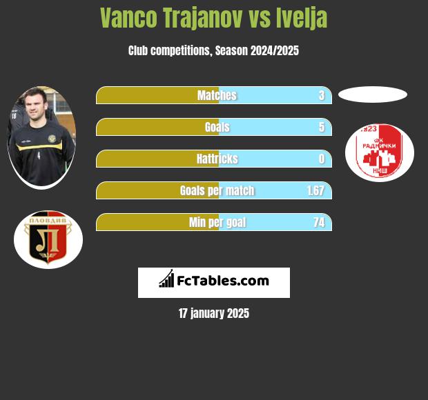 Vanco Trajanov vs Ivelja h2h player stats