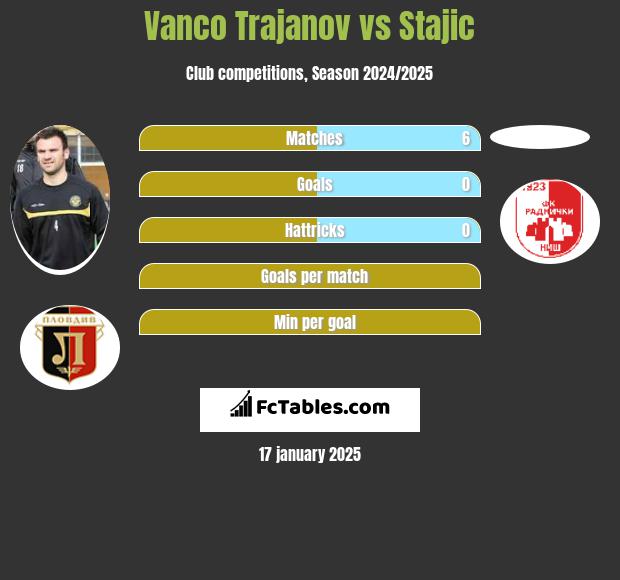 Vanco Trajanov vs Stajic h2h player stats