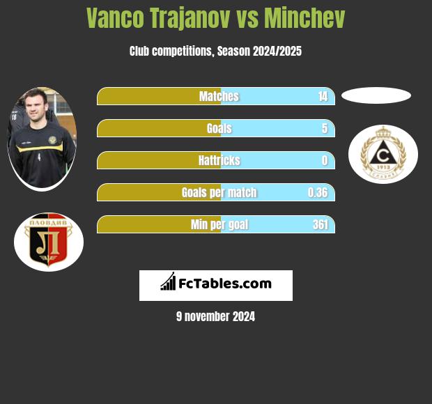 Vanco Trajanov vs Minchev h2h player stats