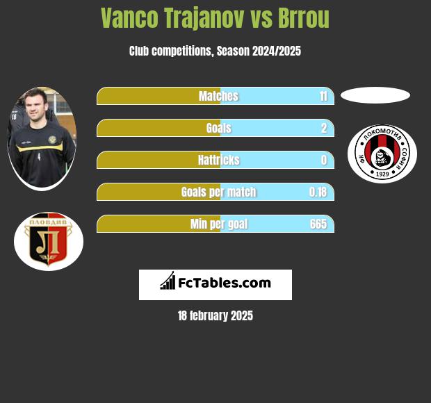 Vanco Trajanov vs Brrou h2h player stats