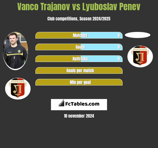 Vanco Trajanov vs Lyuboslav Penev h2h player stats