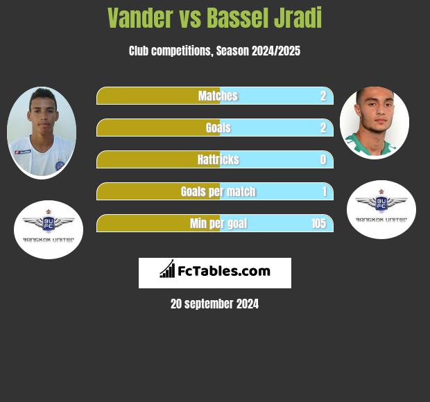 Vander vs Bassel Jradi h2h player stats