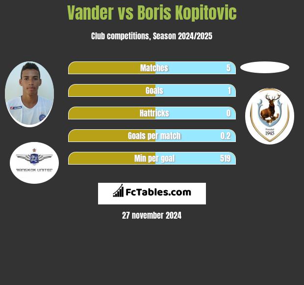 Vander vs Boris Kopitovic h2h player stats