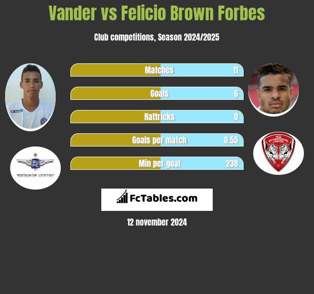 Vander vs Felicio Brown Forbes h2h player stats