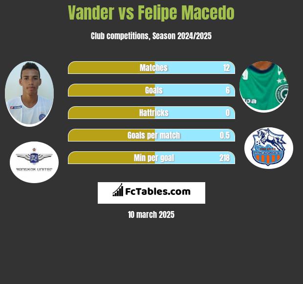 Vander vs Felipe Macedo h2h player stats