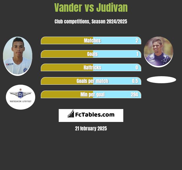 Vander vs Judivan h2h player stats