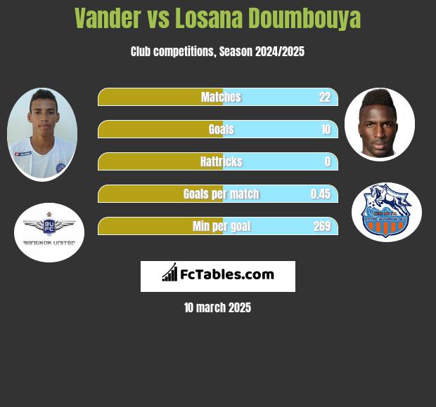 Vander vs Losana Doumbouya h2h player stats