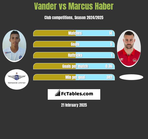 Vander vs Marcus Haber h2h player stats