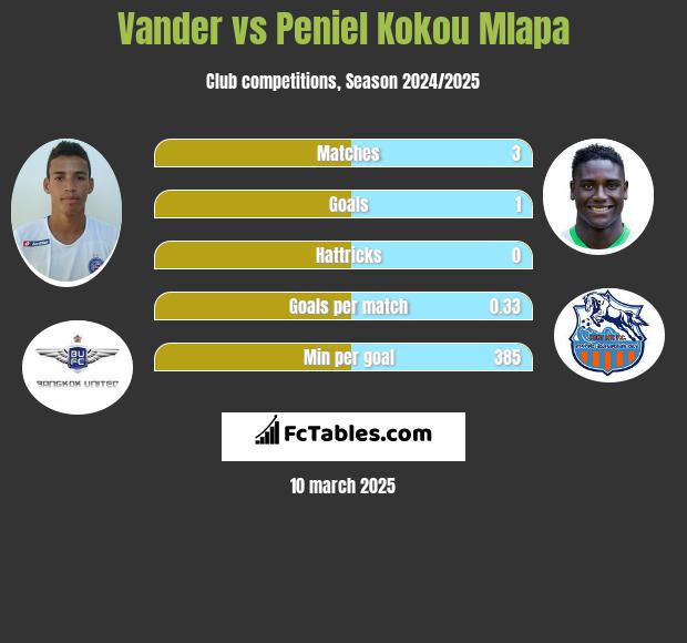 Vander vs Peniel Kokou Mlapa h2h player stats