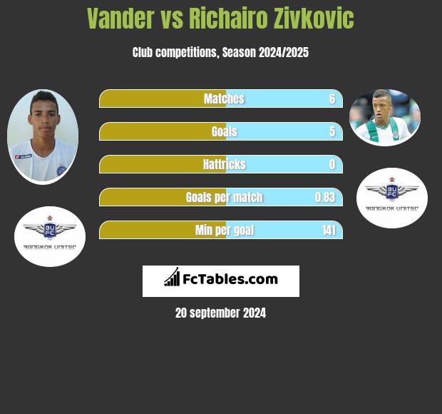 Vander vs Richairo Zivkovic h2h player stats