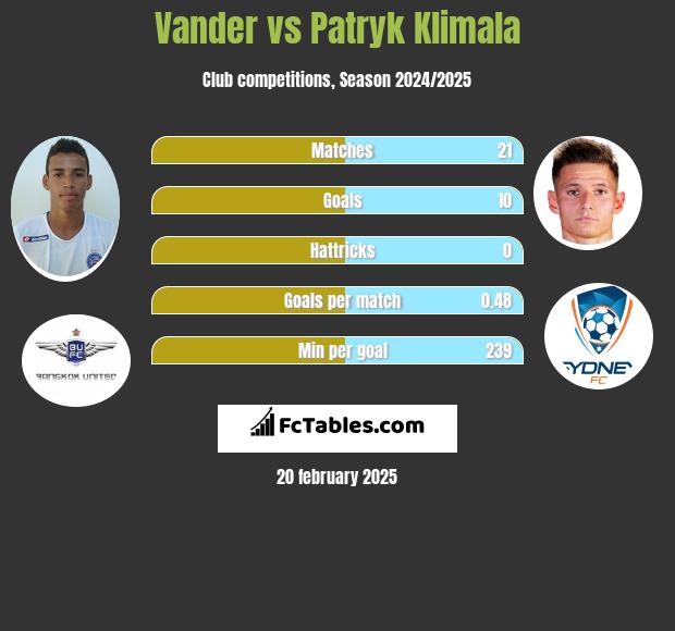 Vander vs Patryk Klimala h2h player stats