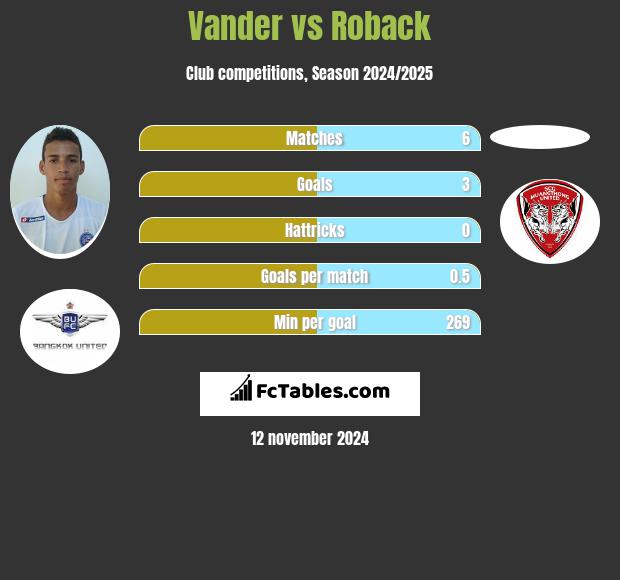 Vander vs Roback h2h player stats