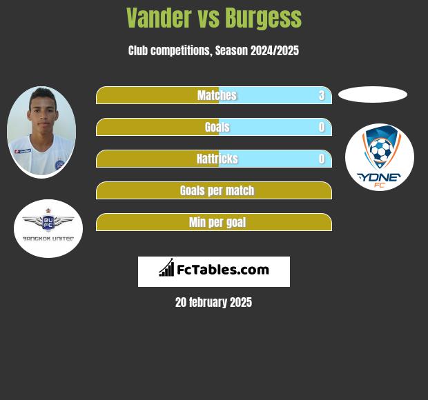 Vander vs Burgess h2h player stats