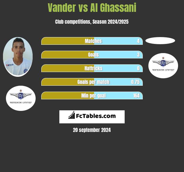 Vander vs Al Ghassani h2h player stats