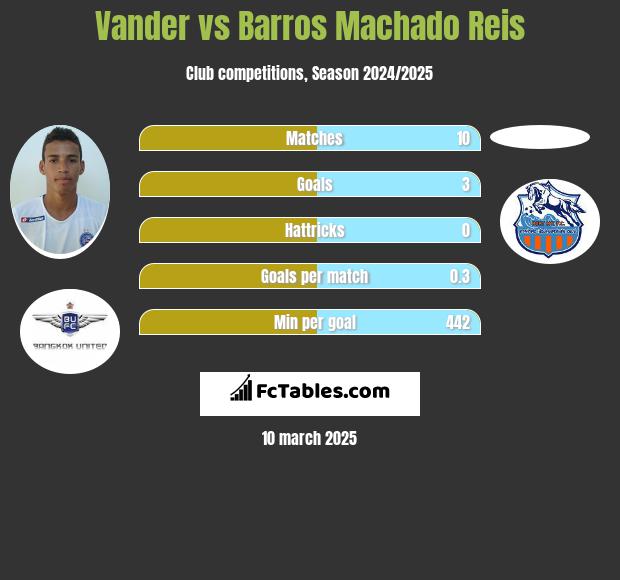 Vander vs Barros Machado Reis h2h player stats