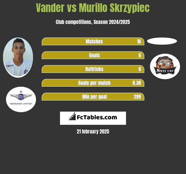 Vander vs Murillo Skrzypiec h2h player stats