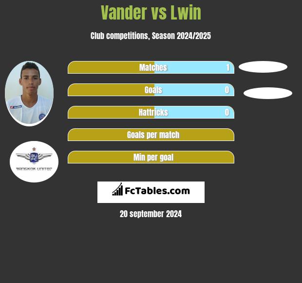 Vander vs Lwin h2h player stats