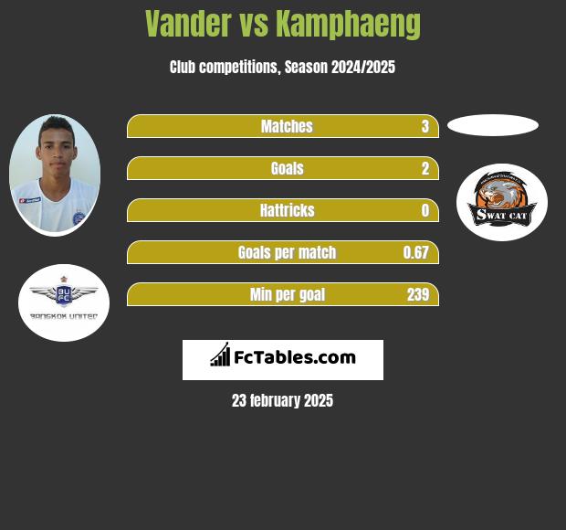 Vander vs Kamphaeng h2h player stats