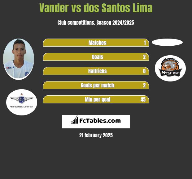 Vander vs dos Santos Lima h2h player stats