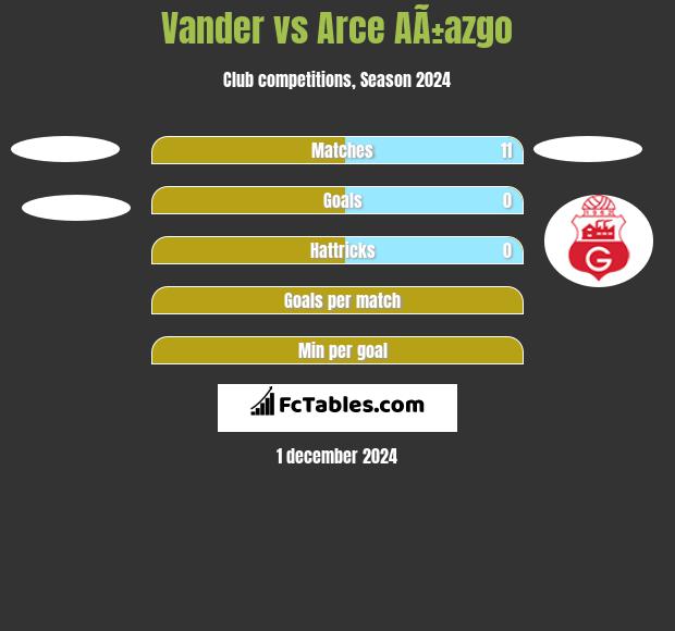 Vander vs Arce AÃ±azgo h2h player stats