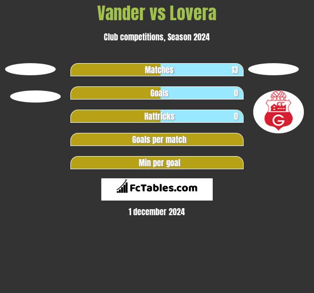 Vander vs Lovera h2h player stats