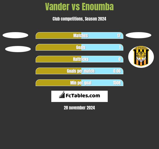 Vander vs Enoumba h2h player stats