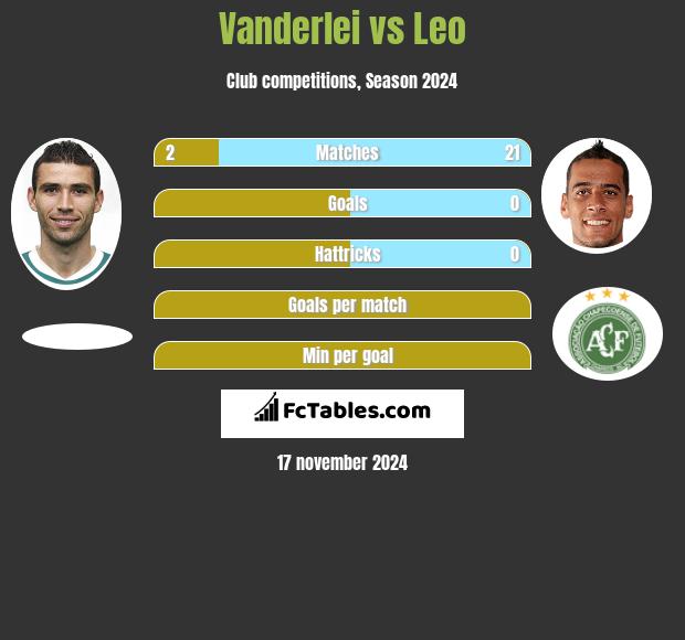 Vanderlei vs Leo h2h player stats