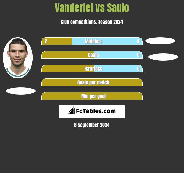 Vanderlei vs Saulo h2h player stats