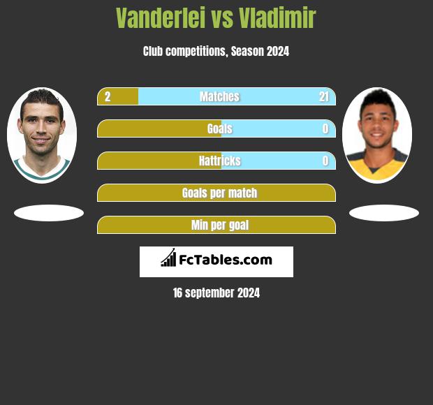 Vanderlei vs Vladimir h2h player stats