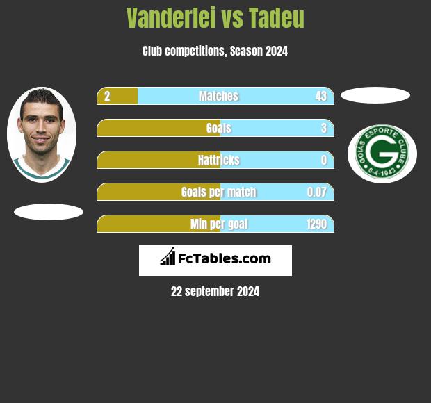 Vanderlei vs Tadeu h2h player stats