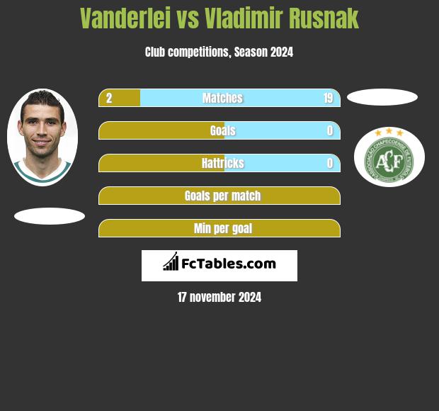 Vanderlei vs Vladimir Rusnak h2h player stats