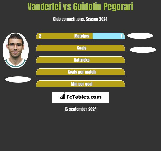 Vanderlei vs Guidolin Pegorari h2h player stats