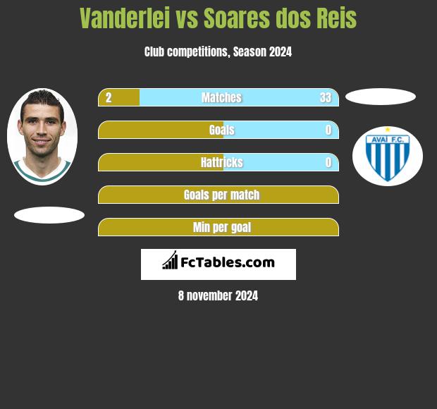 Vanderlei vs Soares dos Reis h2h player stats